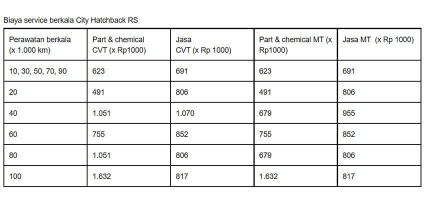 Honda City hatchback RS
