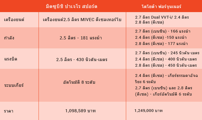 Comparison-Table-of-Mitsubishi-Pajero-Sport-and-Toyota-Fortuner