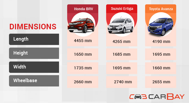 https://imgcdnblog.carbay.com/wp-content/uploads/2015/08/23134317/Honda-BRV-vs-Suzuki-Ertiga-vs-Toyota-Avanza_Dimensions-type.jpg Honda BRV-vs-Suzuki Ertiga-vs-Toyota Avanza_Dimensions type