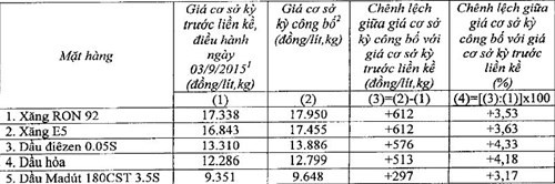 tang-gia-xang-hon-600-donglit-tu-15h-chieu-nagfgy