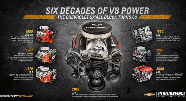 CHEVROLET พร้อมส่งเครื่องยนต์ใหม่ Crate Engine V8 ออกตลาด