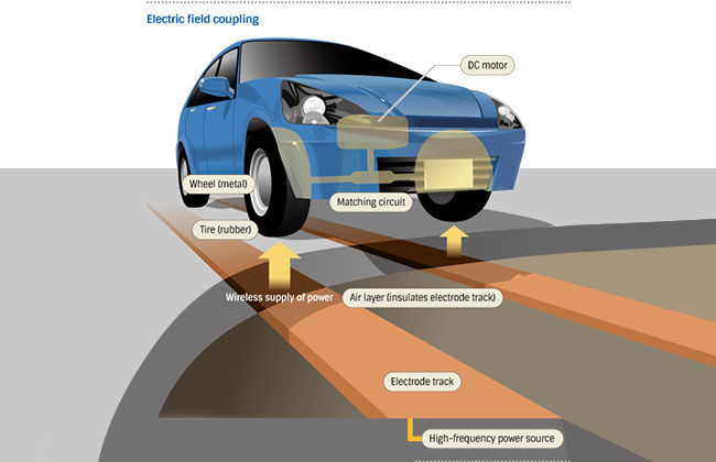 Electric Vehicle on E-Roads, A New Emerging Theory