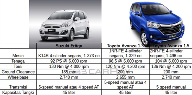 Spesifikasi Ertiga dan Avanza