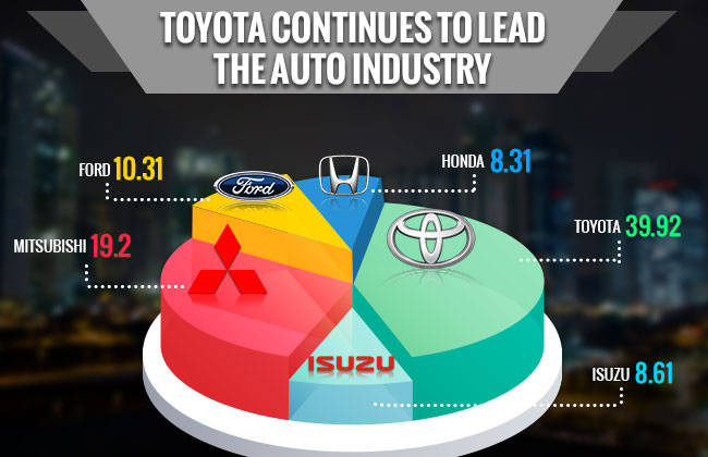 Results Out- Toyota Philippines makes it Big again in Sales        