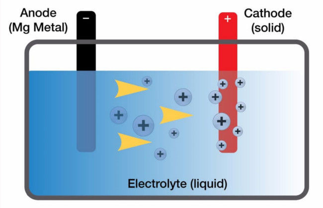 Toyota Finds a New Way to Produce Rechargeable Batteries – Magnesium is the key element