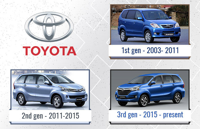 Generation Study of Toyota Avanza 