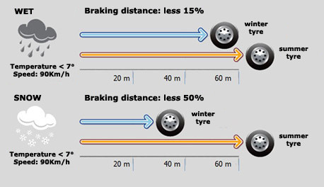 braking performance in rain