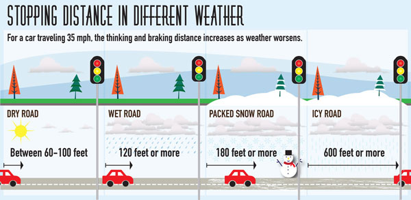stopping distance in different weather