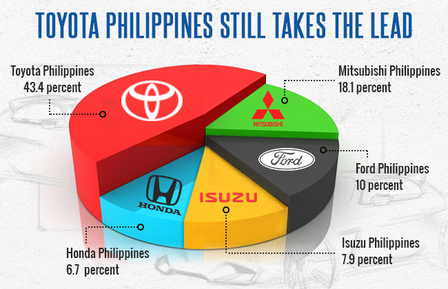 First Half 2016 Sales Report Out By CAMPI - Toyota Philippines Leads With 43.4 Percent