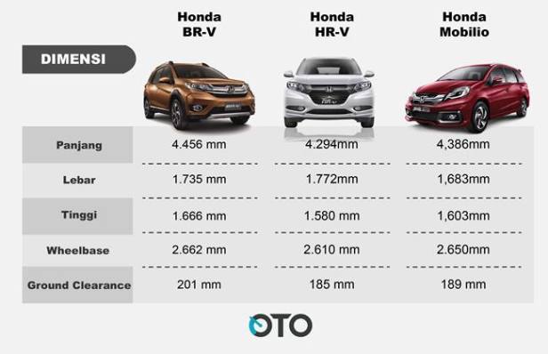 Perbandingan dimensi Honda