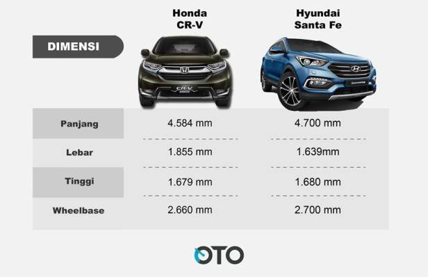 Dimensi CRV vs Santa Fe