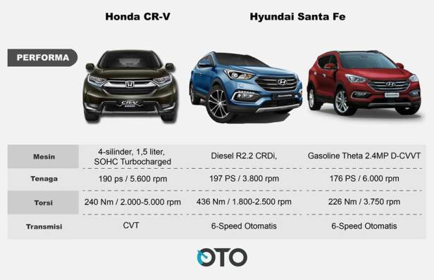 Spesifikasi CRV dan Santa FE