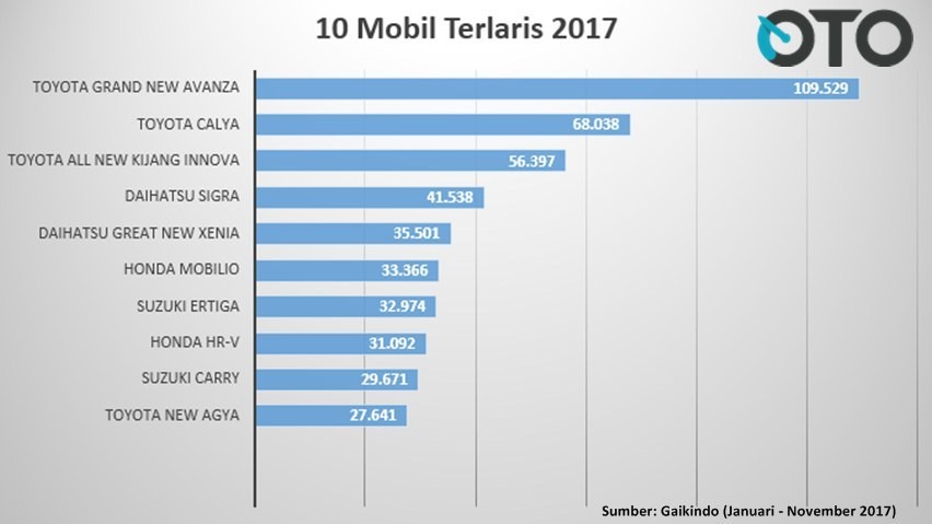 Gaikindo November 2017