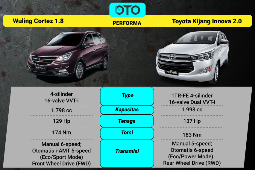 Wuling Cortez vs Toyota Innova