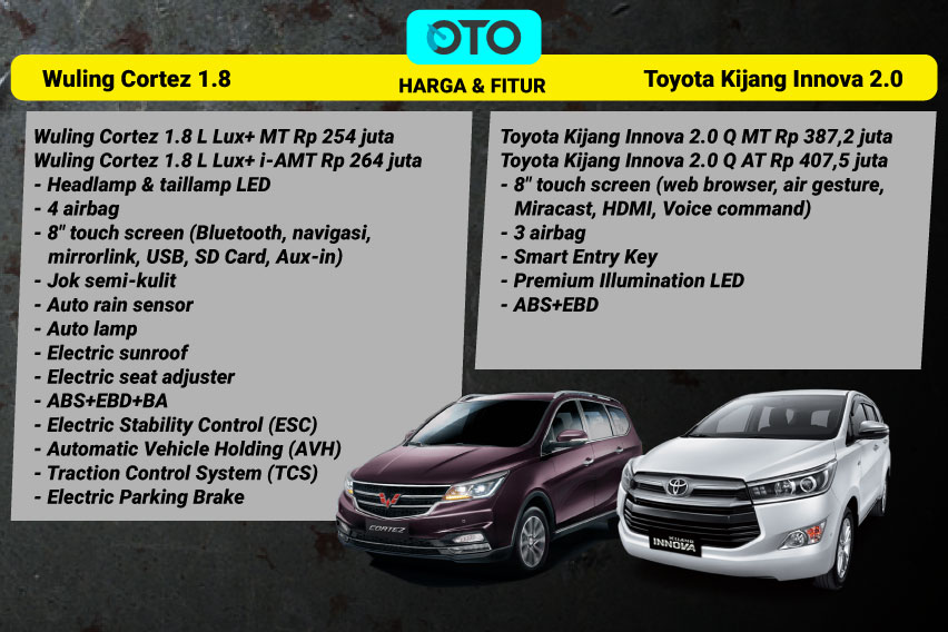Wuling Cortez vs Toyota Innova