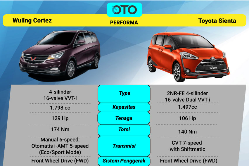 Pilihan Mobil Keluarga, Wuling Cortez atau Toyota Sienta?