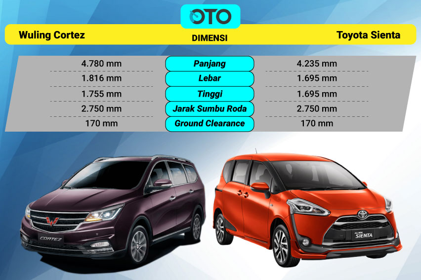 Pilihan Mobil Keluarga, Wuling Cortez atau Toyota Sienta?