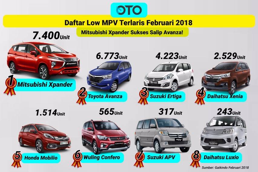 Lebih Laris dari Toyota Avanza, Apa Langkah Mitsubishi Xpander Selanjutnya?