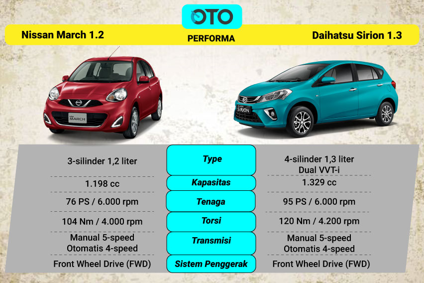 Membandingkan Nissan March dengan Daihatsu Sirion