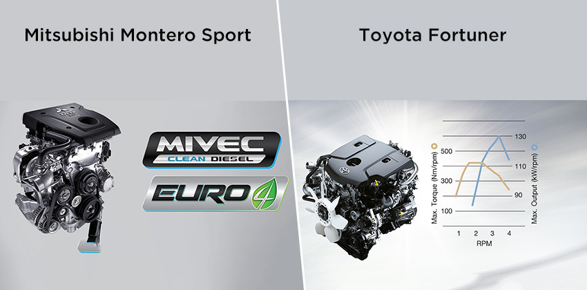 Montero Sport vs Fortuner Performance