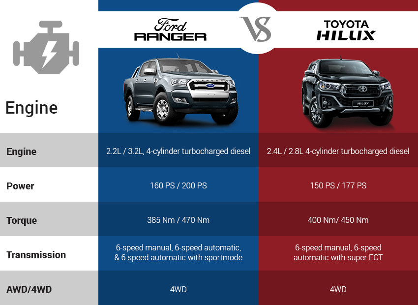Ranger vs Hilux engine