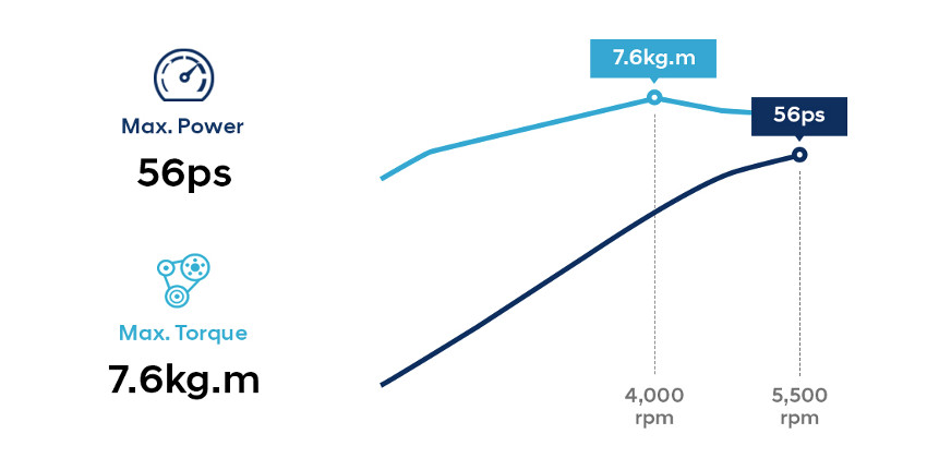 Power and Torque Figure Of Eon