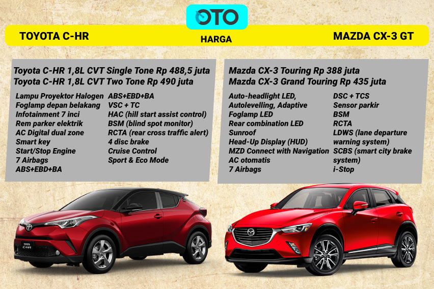 Perbandingan Toyota C-HR dan Mazda CX-3