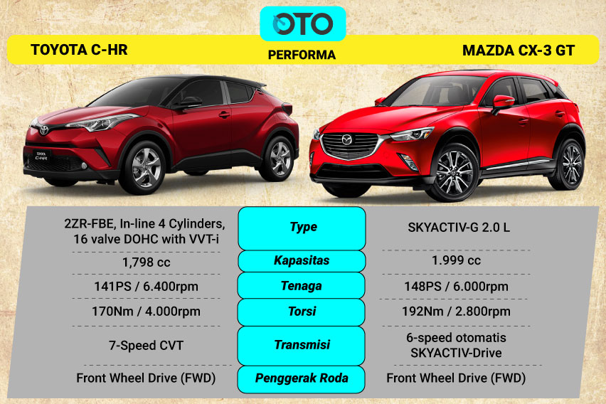 Perbandingan Toyota C-HR dan Mazda CX-3