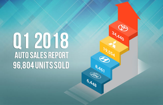 Auto sales report for first quarter of 2018 out, shows slight fall against the previous year 