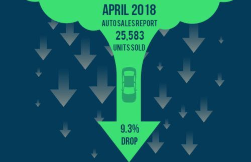 Auto sales report for April shows a decline of 9.3 percent 