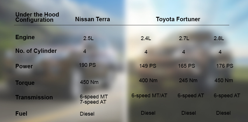 Nissan Terra vs Toyota Fortuner - Engine