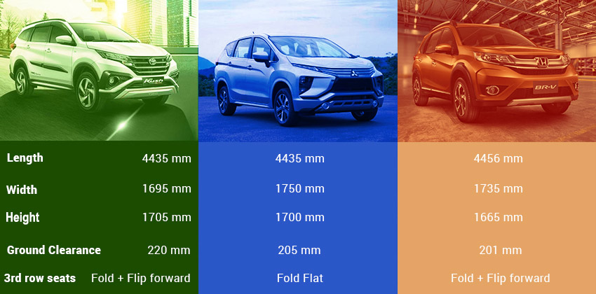 Honda BR-V vs Mitsubishi Xpander vs Toyota Rush - Dimensions