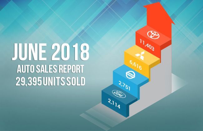 The Philippines auto sales report of 2018 June shows a 4% decline