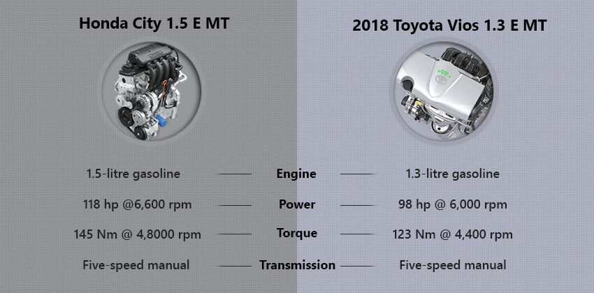 2018 Toyota Vios vs Honda City - Engine