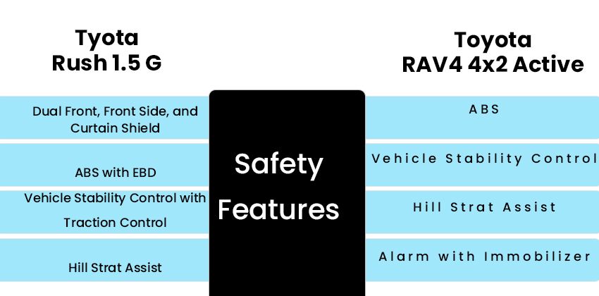 TOYOTA RUSH 2018 VS RAV 4 - SAFETY