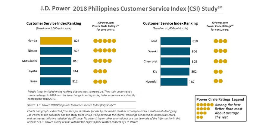  J.D Power&rsquo;s 2018 Customer Service Index - Philippines