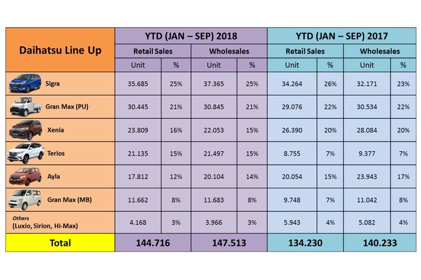 penjualan daihatsu 2018
