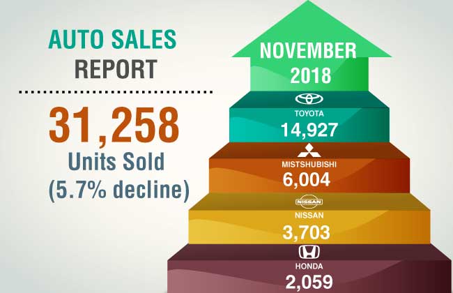 The Philippines auto industry sales dip by 5.7% in November