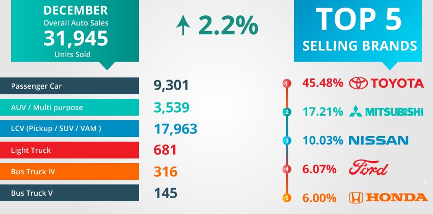 Philippine Car Sales December 2018 Data