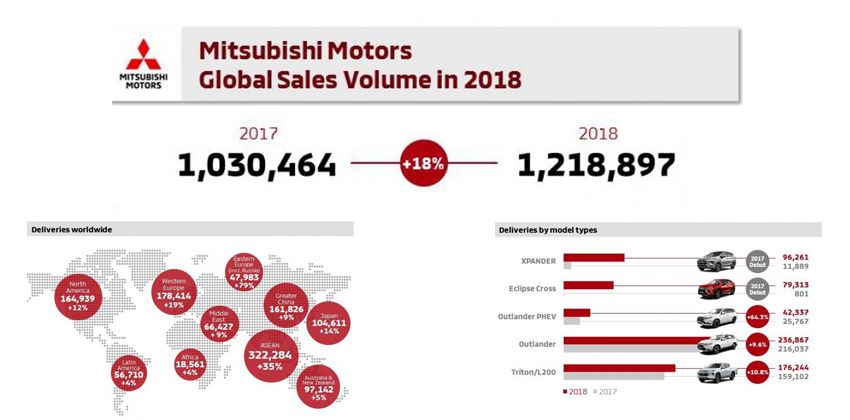 Mitsubishi Motors Corporation records 18% global sales growth