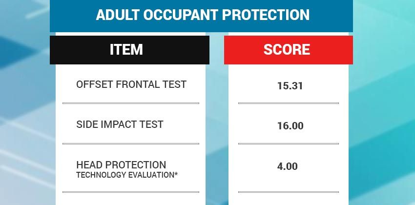 2019 Toyota Camry ASEAN NCAP Adult Occupant Protection Scores