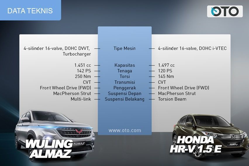  Harga  Mirip Pilih Wuling Almaz atau Honda  HR V  