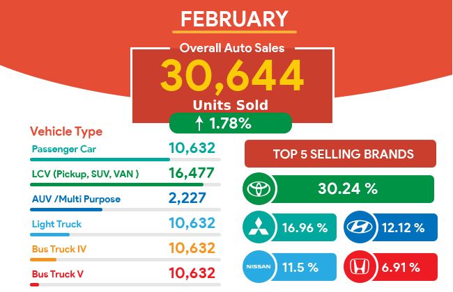 30,644 automobiles traded in the Philippines in February 2019