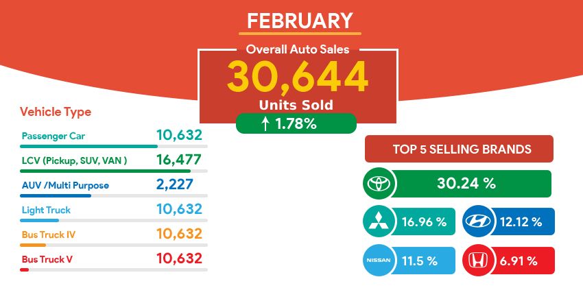 Philippine Auto Sales February 2019