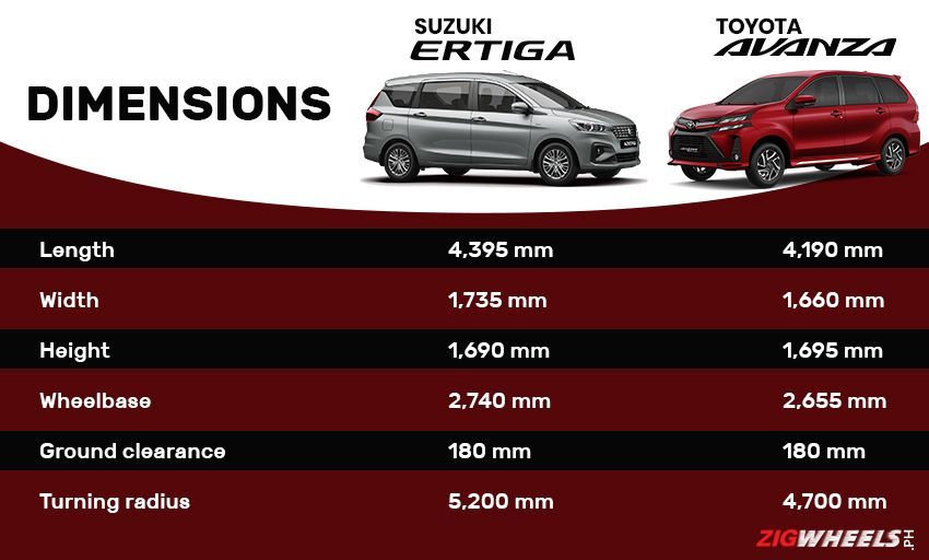 Suzuki Ertiga vs Toyota Avanza Comparison - Which is the better pick