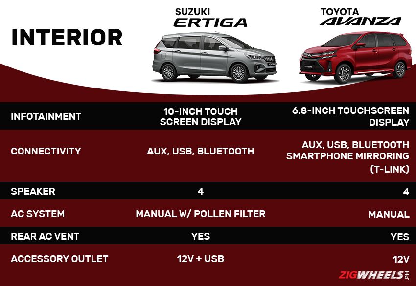 Suzuki Ertiga vs Toyota Avanza - Interior Comparison