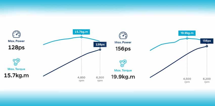 Hyundai Elantra Performance Figures