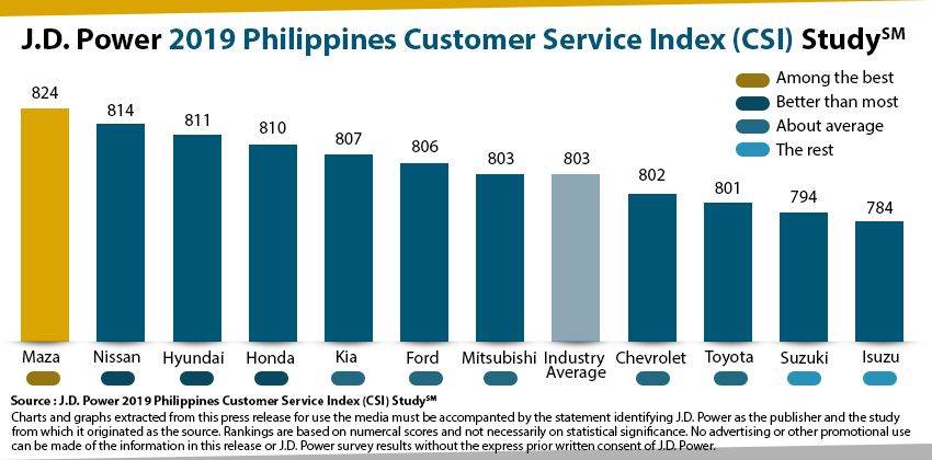 Mazda J.D. Power Customer Service Index Study