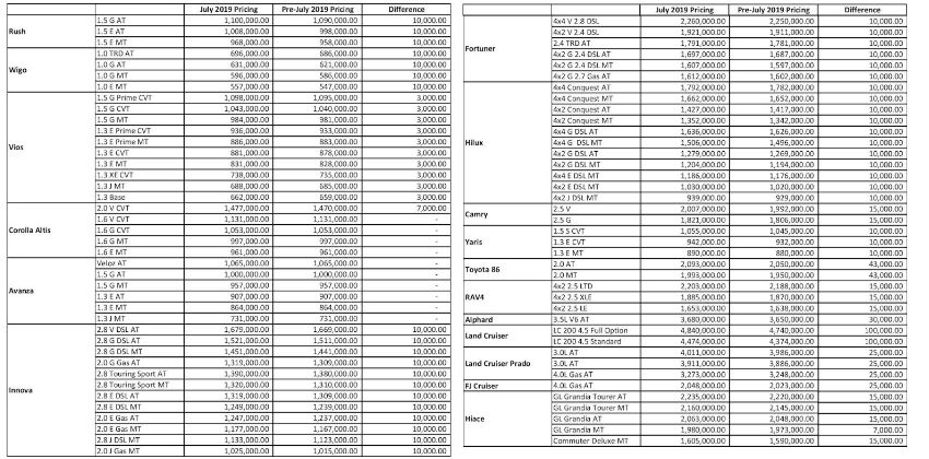 Toyota Price Hike Sheet