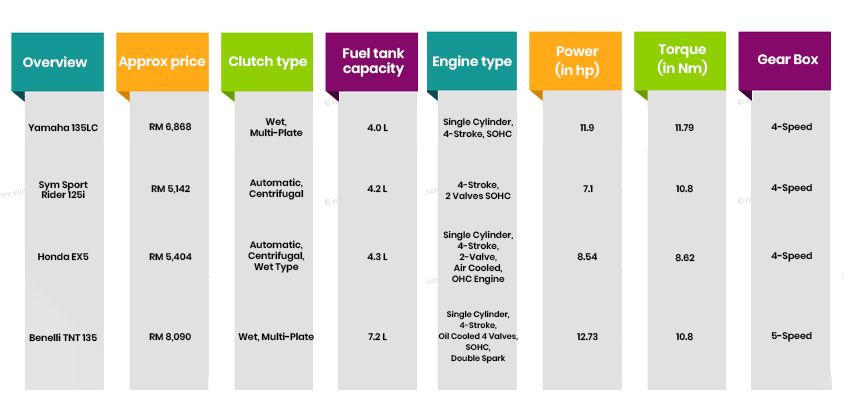Yamaha 135LC comparison table